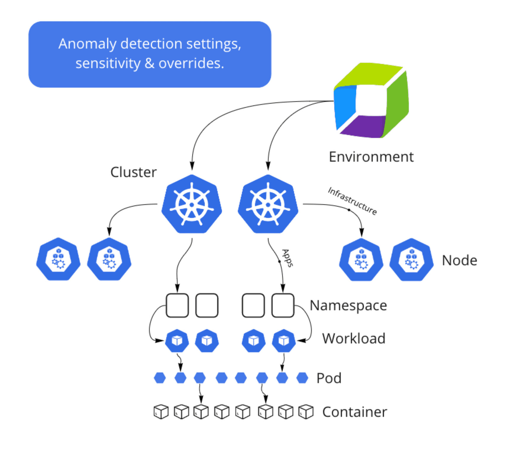 Anomaly detection settings, sensitivity & overrides Dynatrace