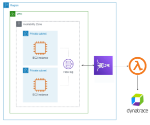 Amazon VPC Flow Logs 