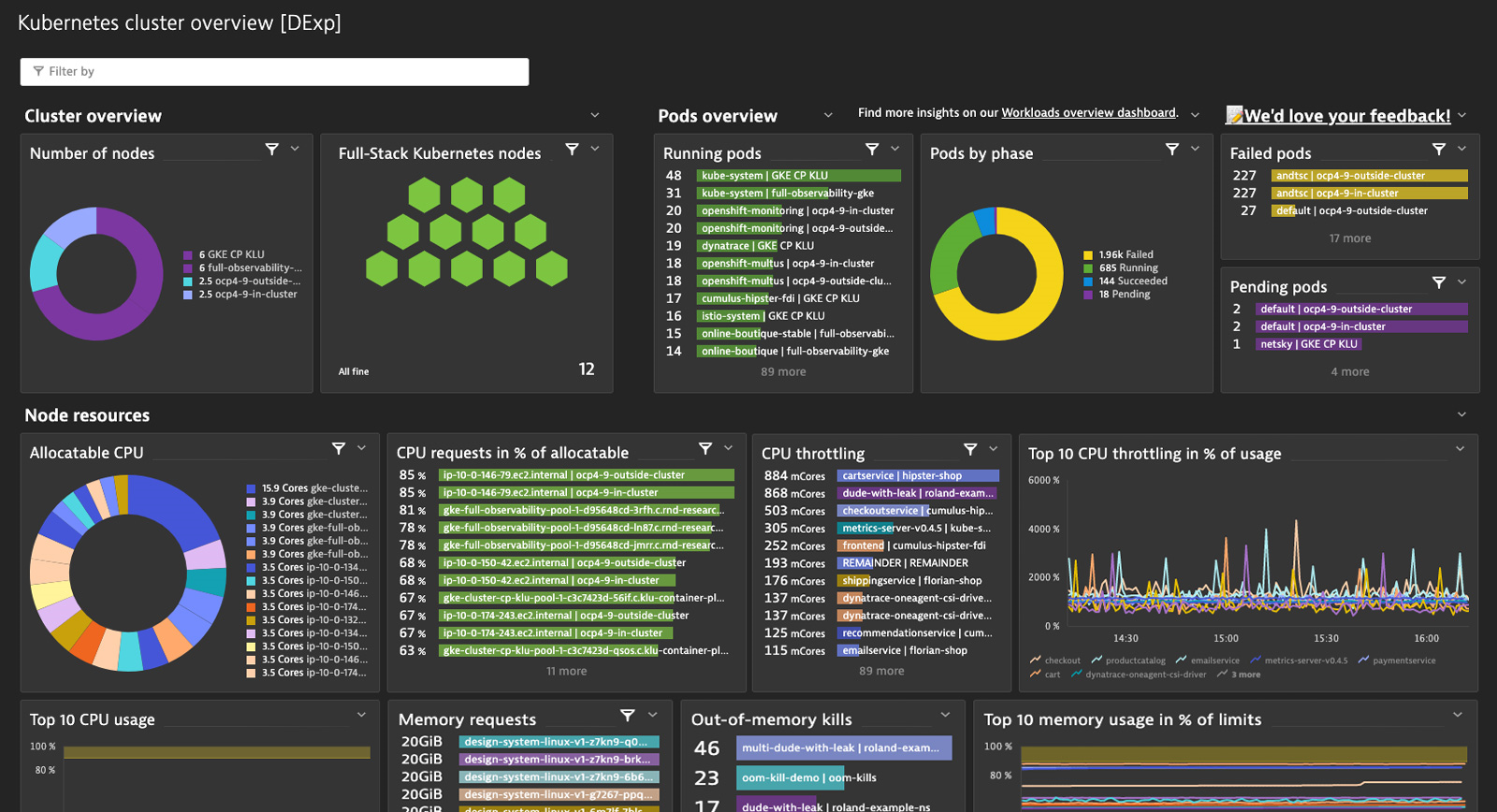 Kubernetes cluser overview Dynatrace dashboard screenshot