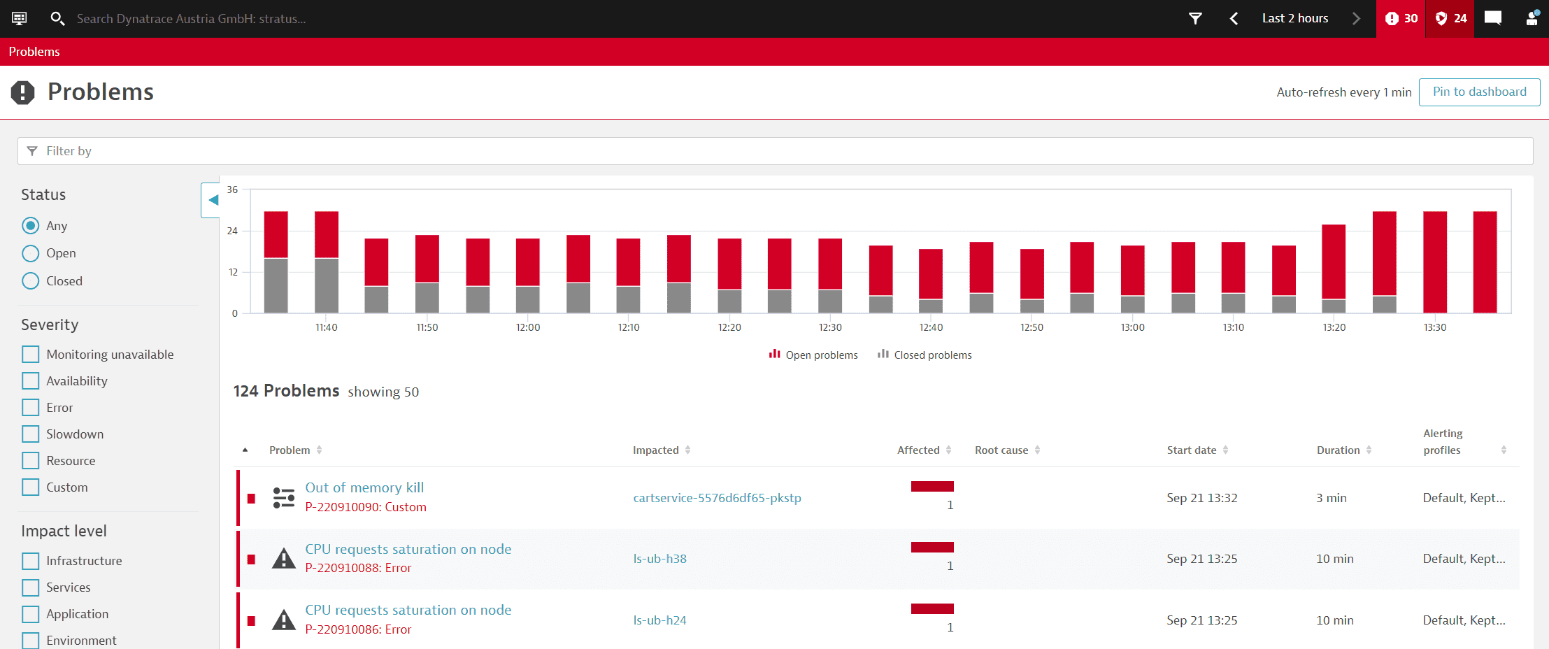 Kubernetes problems surfaced by Dynatrace anomaly detection