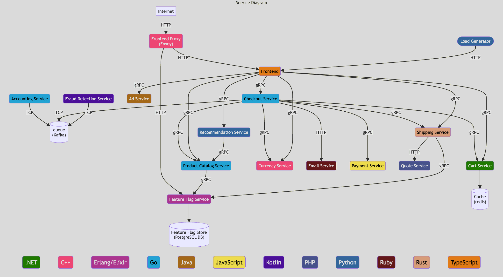 OpenTelemetry demo application service diagram