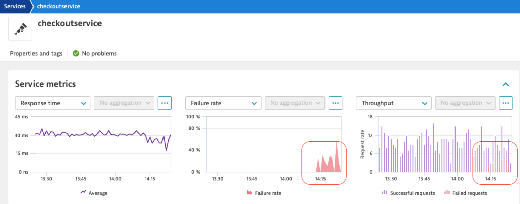 OpenTelemetry demo application checkoutservice screen in Dynatrace showing failures starting