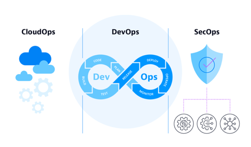 Visualizing CloudOps, DevOps, and SecOps