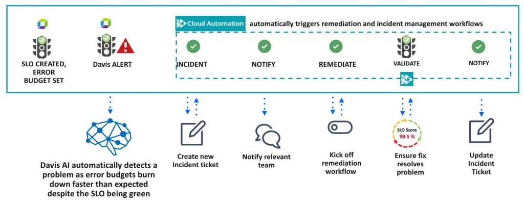 Davis AI automatically detects problems in incident response using cloud automation and infrastructure as code
