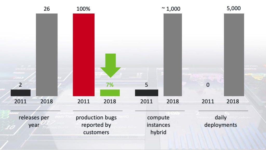 Dynatrace stats on its own NoOps capability using infrastructure as code and cloud automation