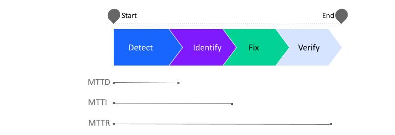 mean time to repair can span a long time without cloud automation