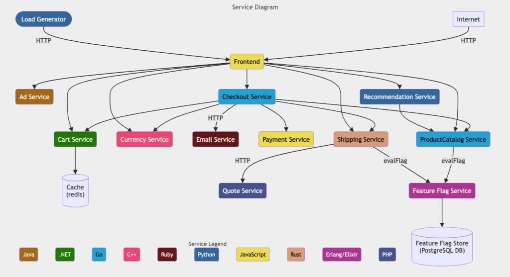 OpenTelemetry demo application architecture diagram