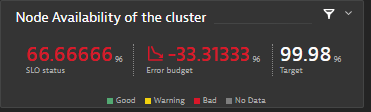 Node Availability of the cluster Dynatrace screenshot