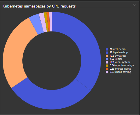 Kubernetes namespaces by CPU requests