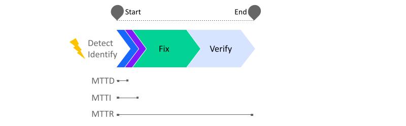 cloud automation enables partial automation of MTTR processes