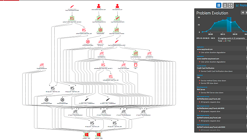 Measurability of Incident Management Process