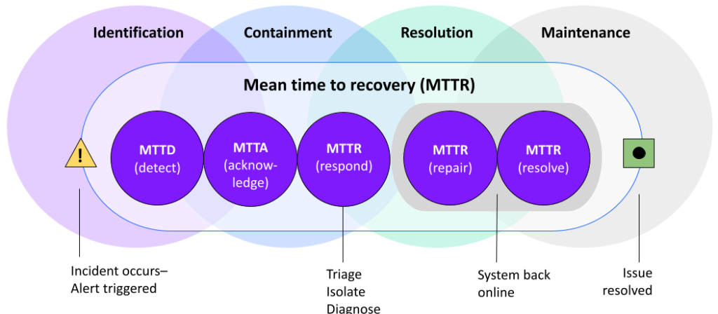 Ven diagram showing the stages of MTTR and where mean time to repair fits into an overall incident management strategy