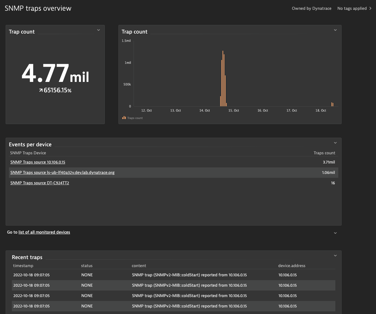 SNMP traps overview dashboard