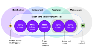 MTTR stages
