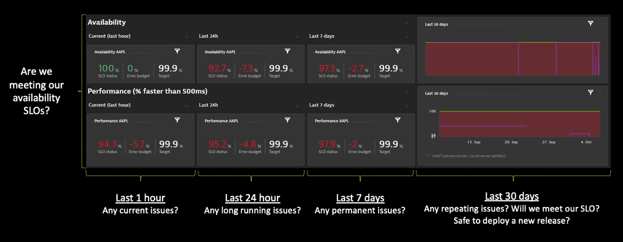 SLO dashboard in Dynatrace