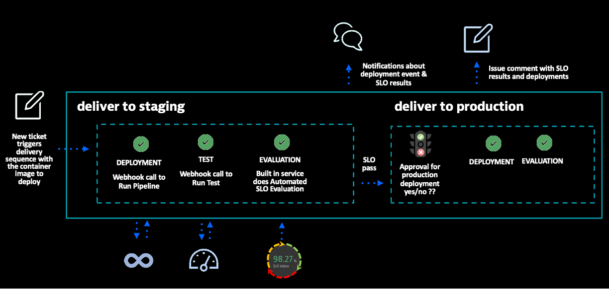 multi-stage delivery pipelines