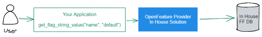 OpenFeature user to your app to OpenFeature provider to in-house feature flag DB