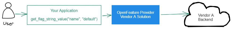 OpenFeature user to your app to OpenFeature provider to Vendor backend