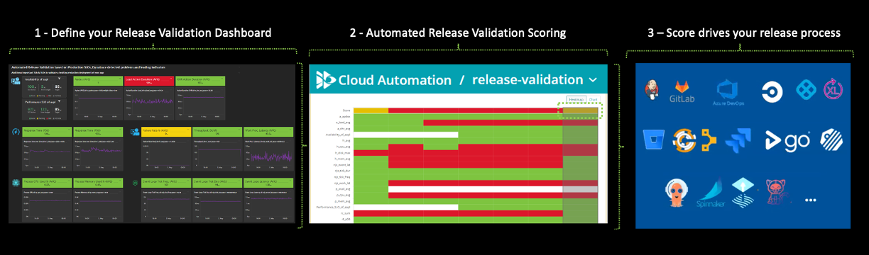 release validation workflow