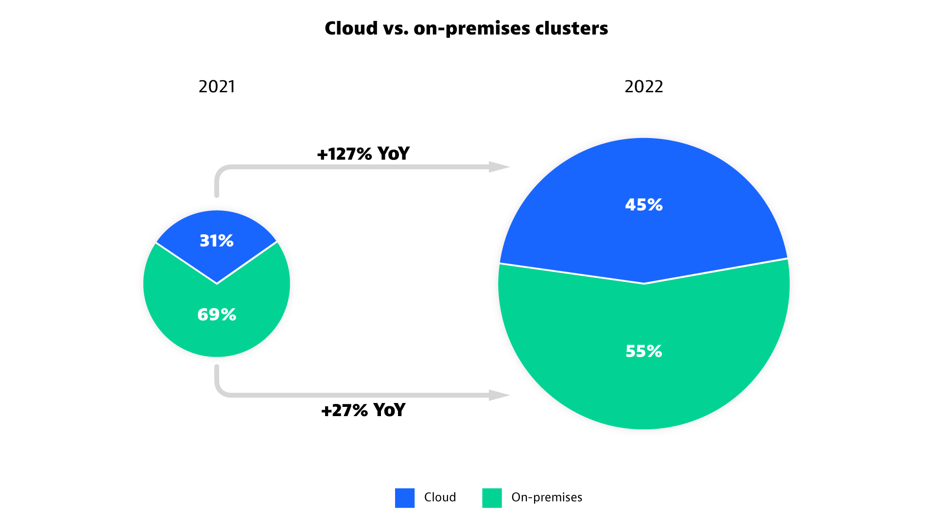 Pie charts showing cloud-hosted clusters vs. on-premises clusters