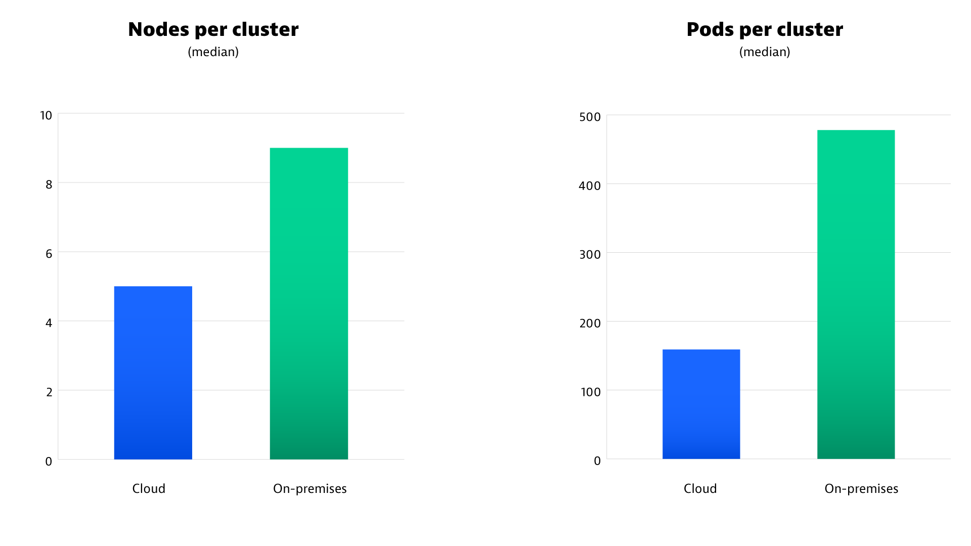 Kubernetes survey bar chart showing nodes and pods per cluster