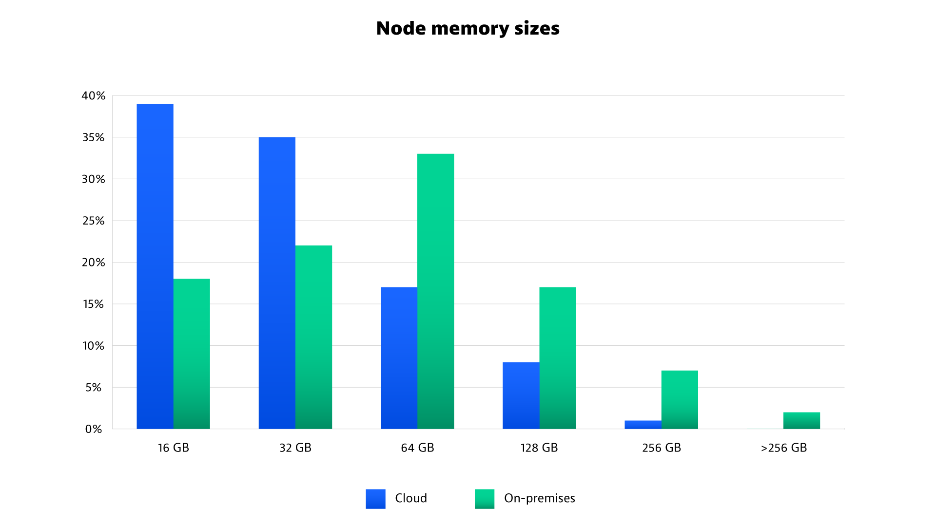 Kubernetes survey results bar chart showing node memory sizes for nodes hosted on the cloud and on premises.