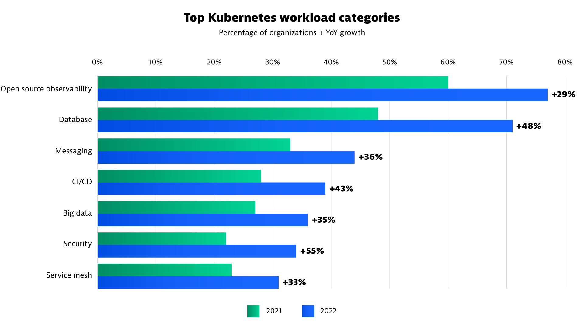 Bar chart that shoes top Kubernetes adoption technologies