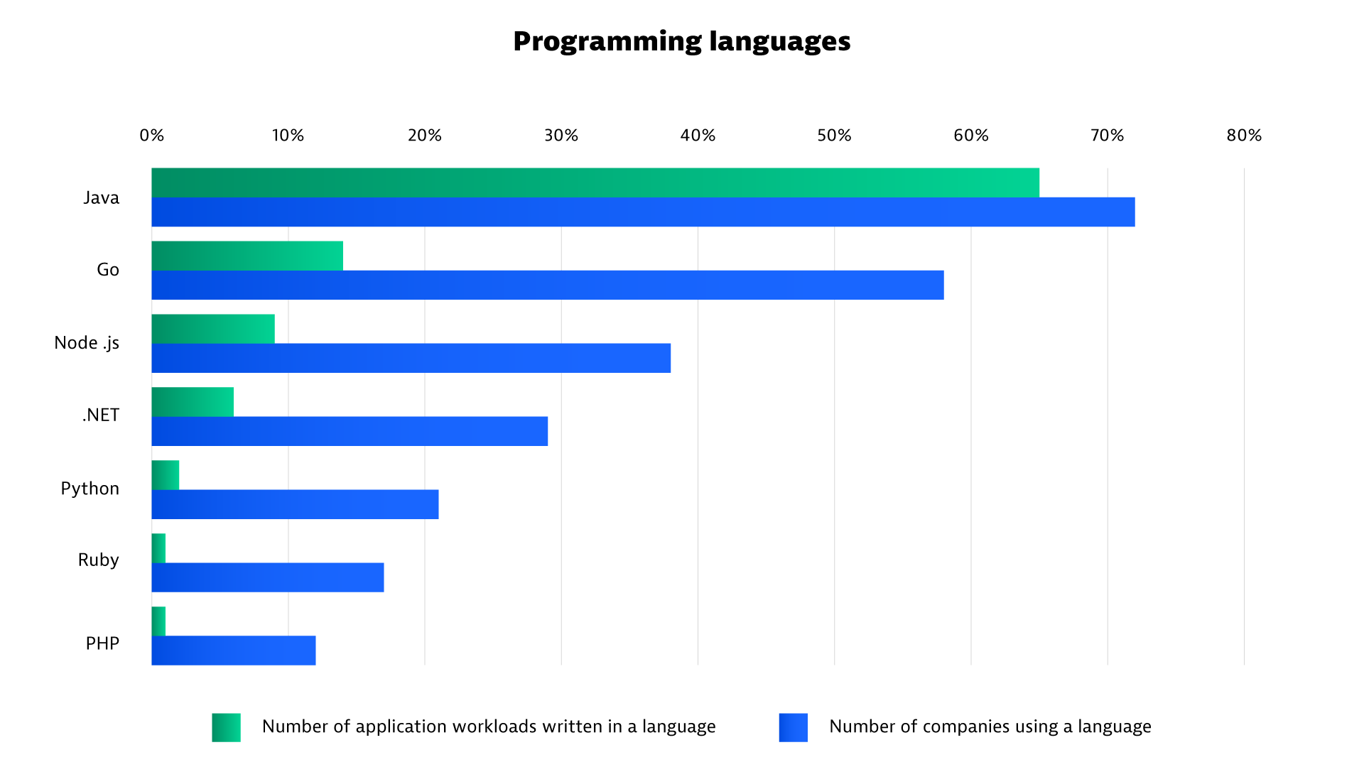 Bar chart showing top programming languages used in Kubernetes adoption 