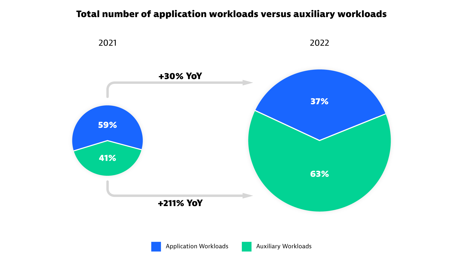 Pie chart that shows application workloads vs. auxiliary workloads