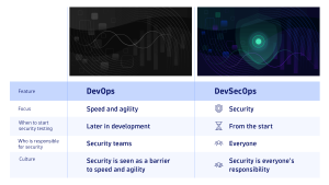 DevOps vs. DevSecOps