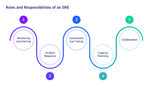 Roles and Responsibilities of an SRE