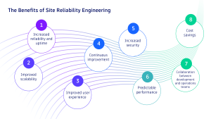 The benefits of Site Reliability Engineering
