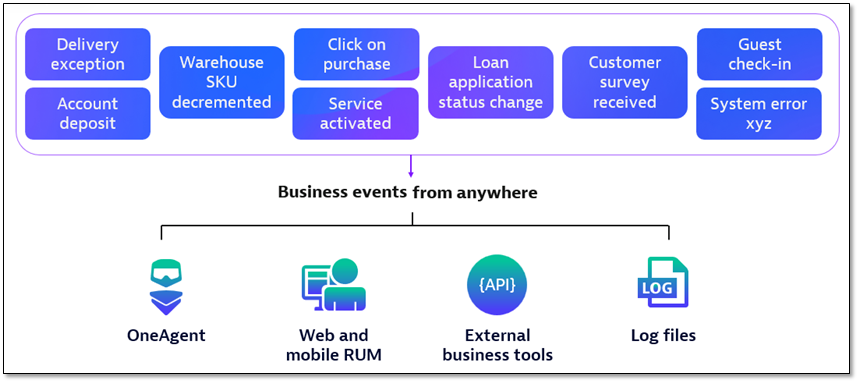 Example business events from anywhere
