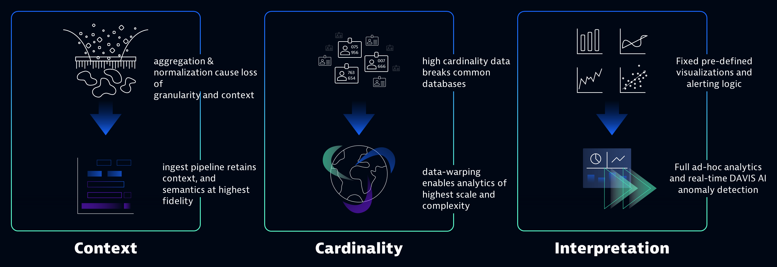 Get instant visualization, precise analytics in context, and spot-on predictive analytics from Grail