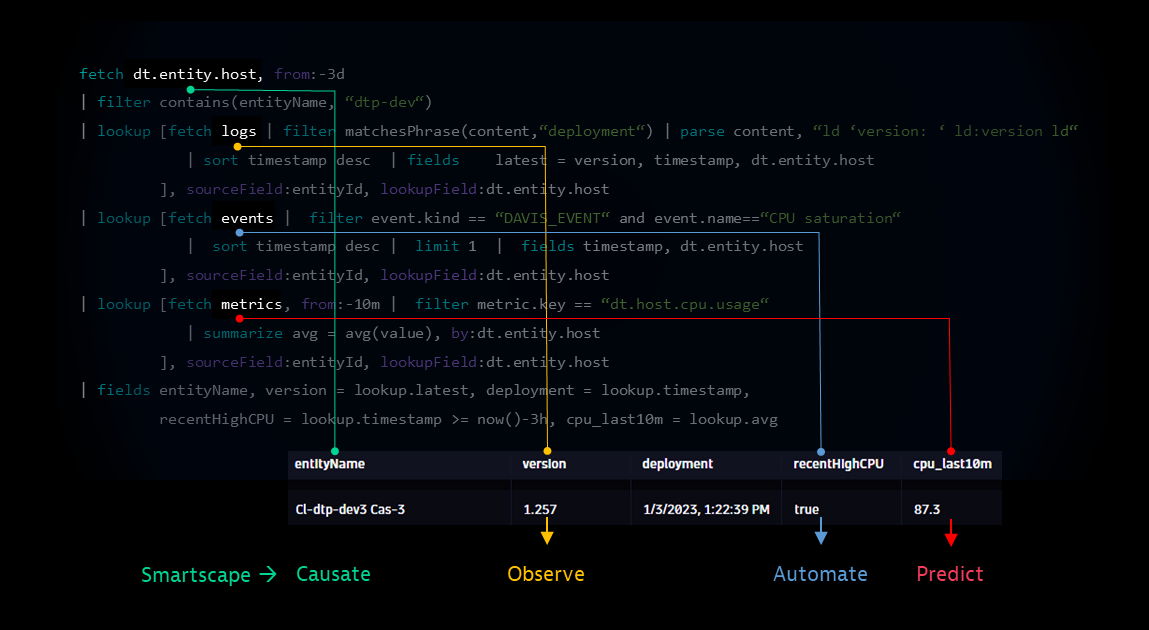 Sample DQL query combining multiple data types