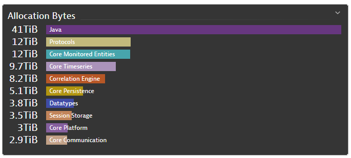 Allocation Bytes dashboard in Dynatrace screenshot