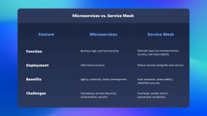 Microservices vs. Service Mesh