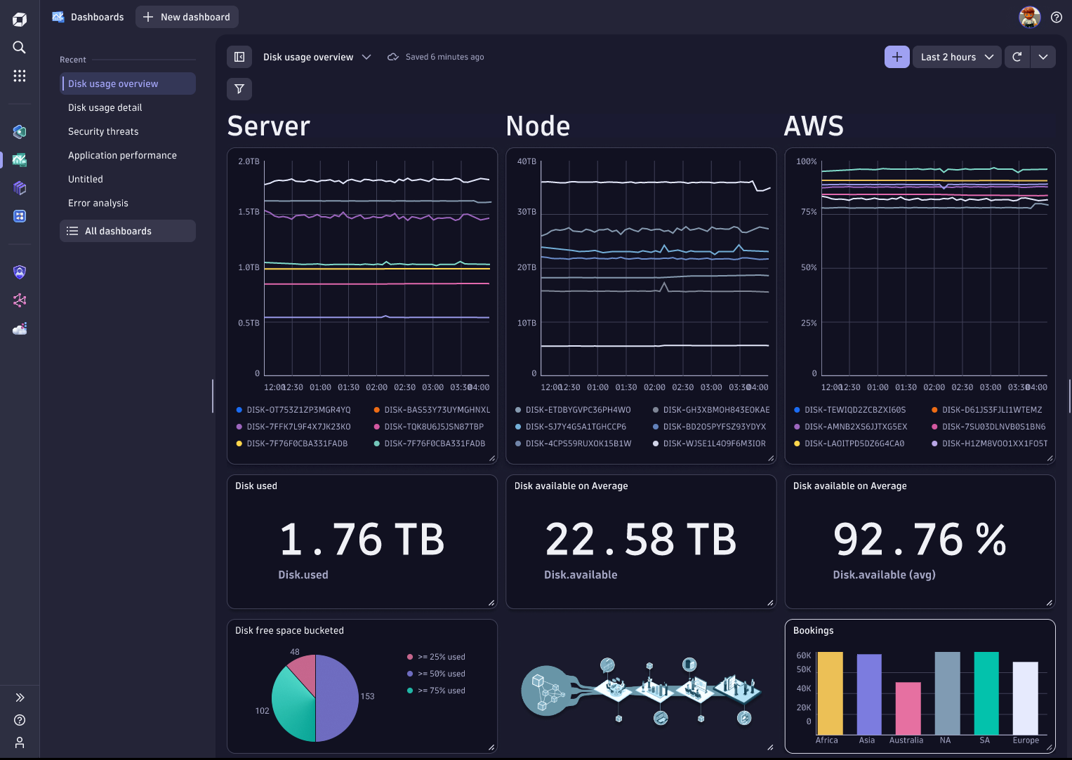 Dynatrace Dashboards