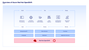 Red Hat OpenShift overview