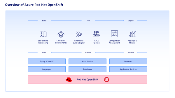 What is OpenShift? How to do OpenShift monitoring