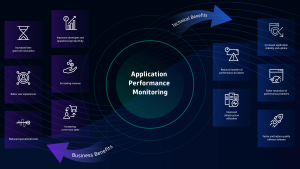The benefits of Application Performance Monitoring.