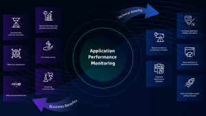 The benefits of Application Performance Monitoring. 