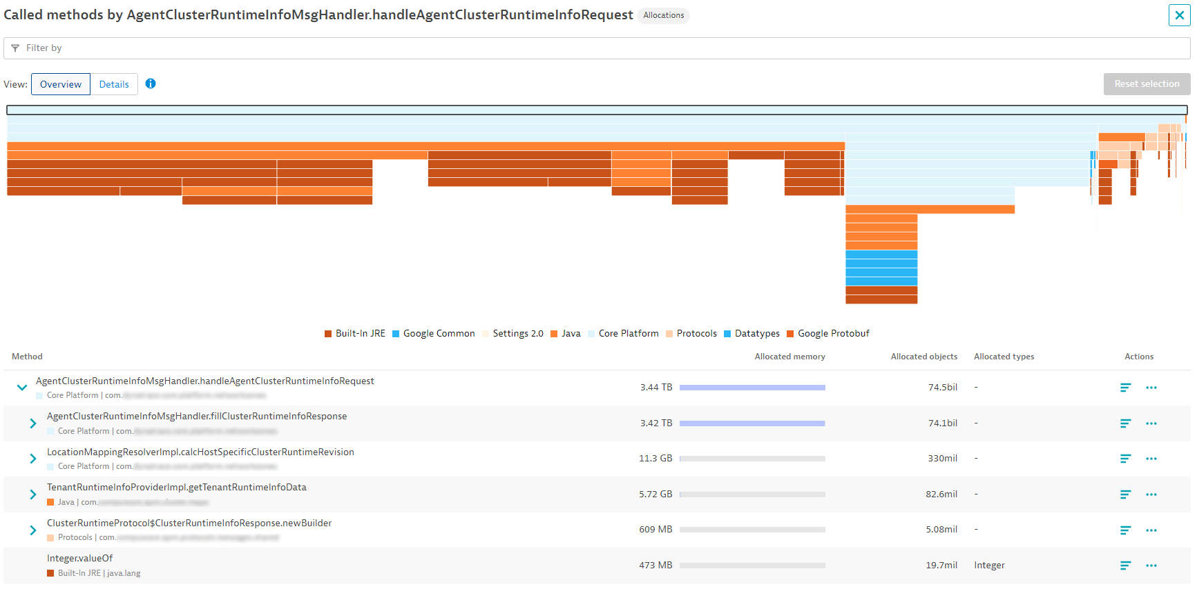 Profiling view of called methods in Dynatrace screenshot