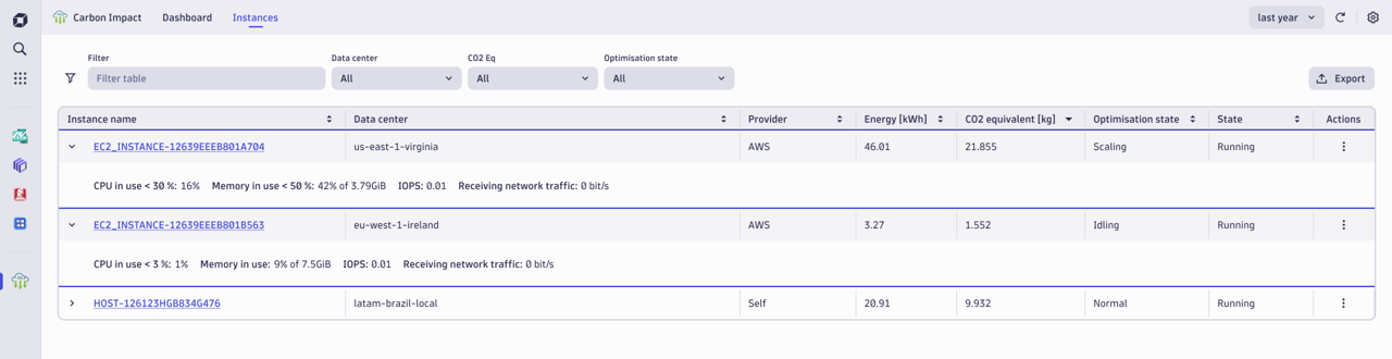 Carbon Impact Instances in Dynatrace screenshot