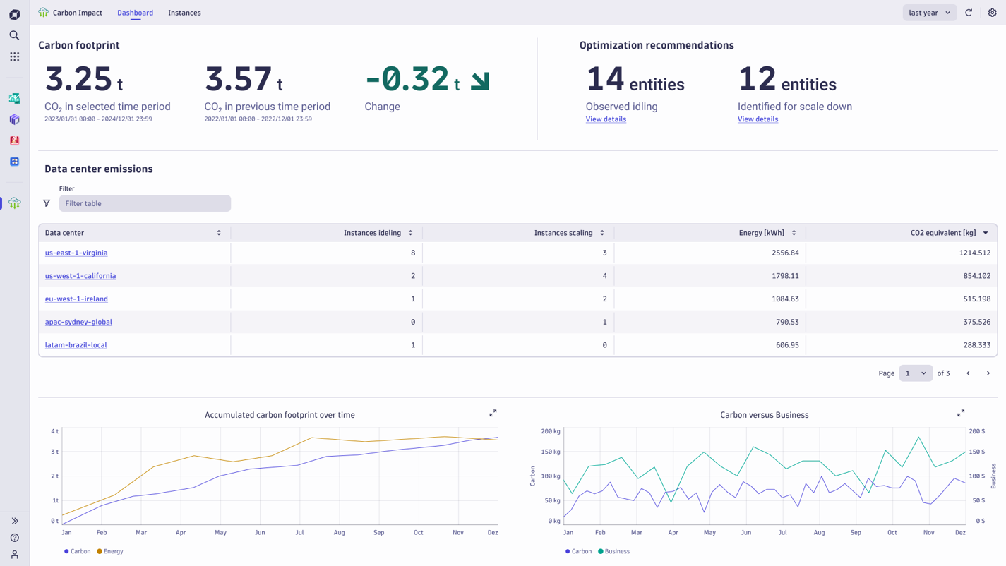 Carbon impact dashboard in Dynatrace screenshot