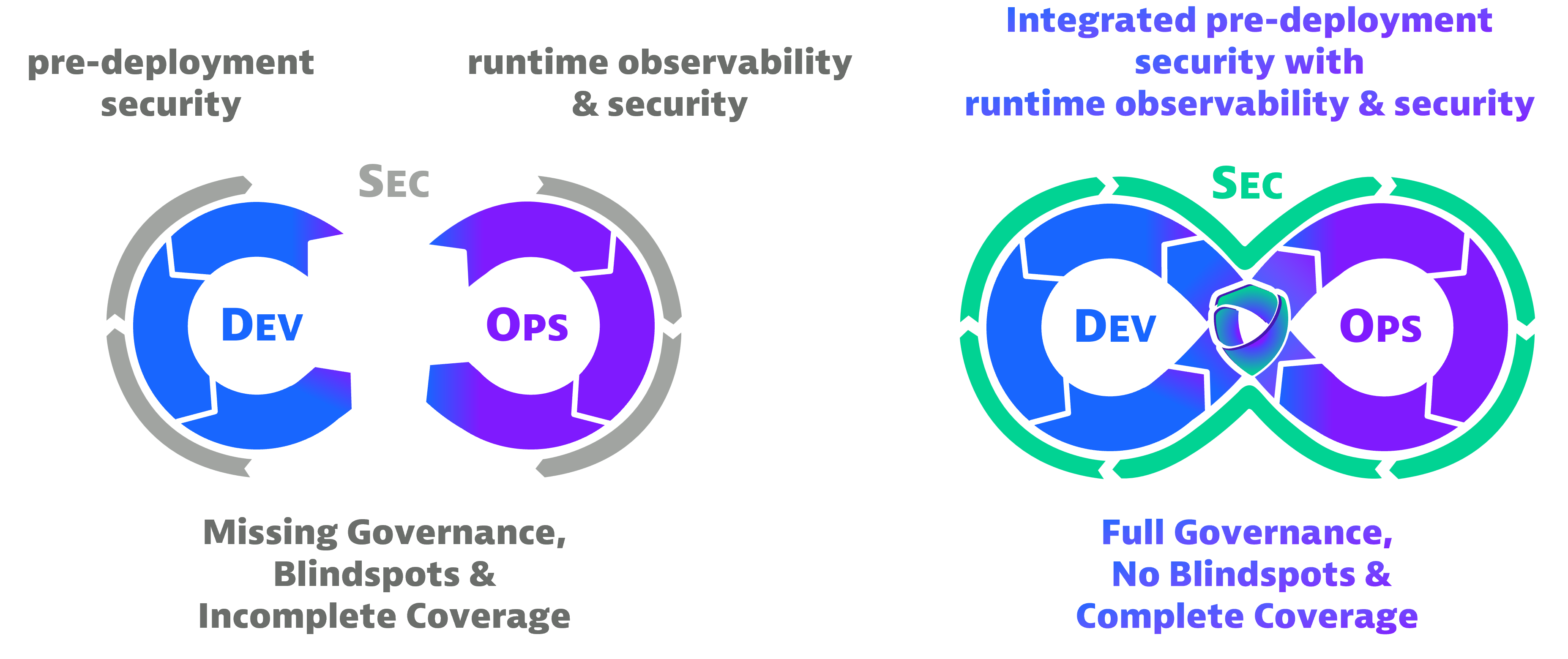DevSecOps loop with integrated pre-deployment security with runtime observability and security with Dynatrace