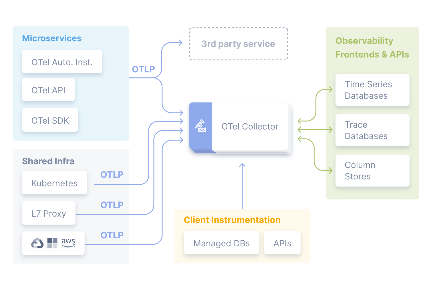 OpenTelemetry architecture