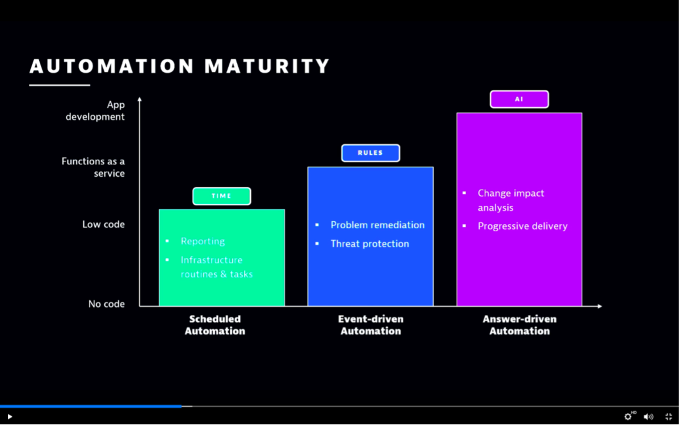 Automation maturity