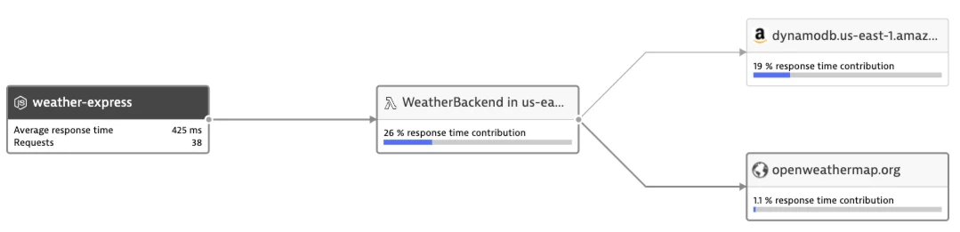 AWS Lambda weather express in Dynatrace screenshot