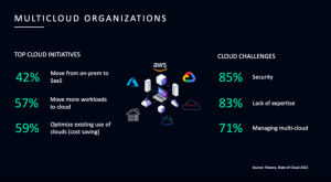 Top cloud initiatives vs. top cloud challenges for multicloud organizations